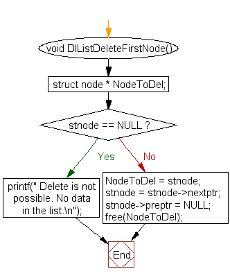 Flowchart: Delete node from the beginning of a doubly linked list 