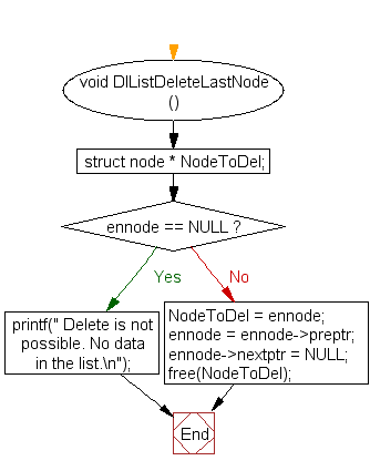 Flowchart: Delete node from the last of a doubly linked list  