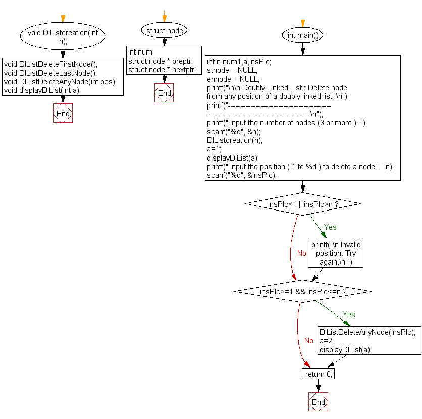 Flowchart: Delete node from any position of a doubly linked list 