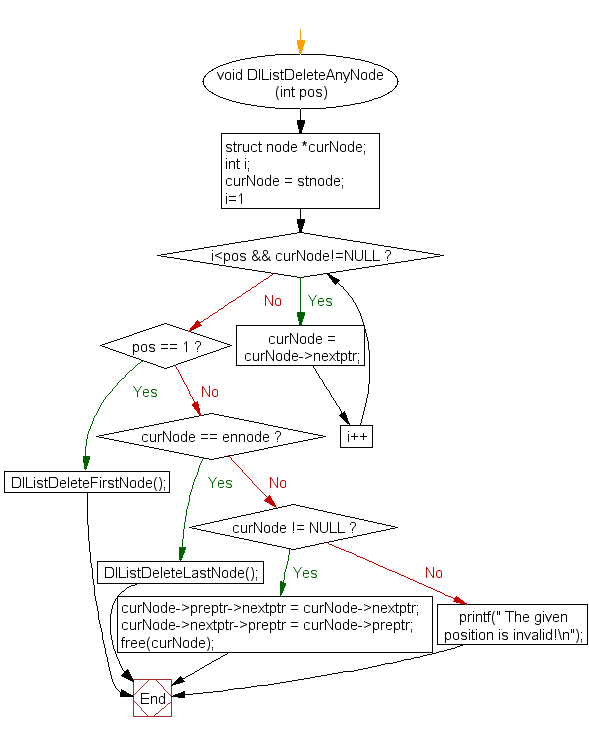 Flowchart: Delete node from any position of a doubly linked list 