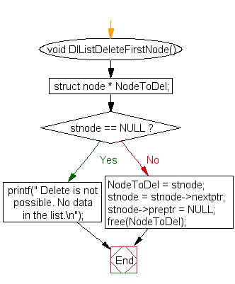 Flowchart: Delete node from any position of a doubly linked list 