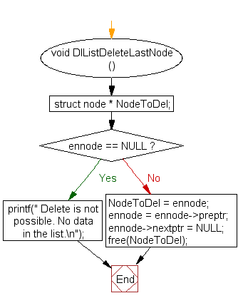 Flowchart: Delete node from any position of a doubly linked list 