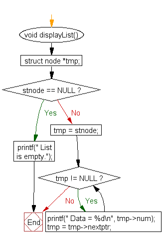 C Program To Create And Display Singly Linked List W Resource