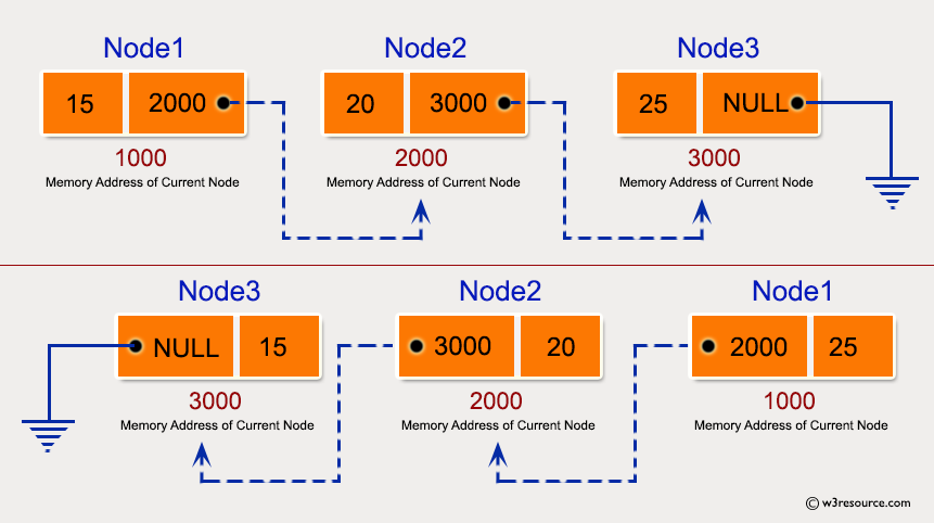 C Exercises: Pictorial: Create a singly linked list and print it in reverse order.