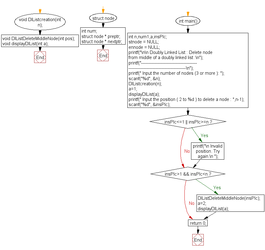 Flowchart: Delete node from middle of a doubly linked list 