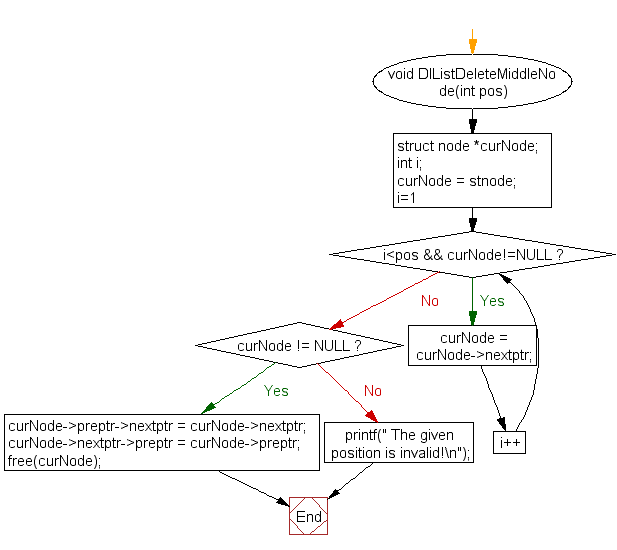 Flowchart: Delete node from middle of a doubly linked list 