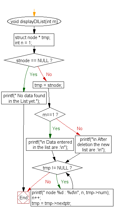 Flowchart: Delete node from middle of a doubly linked list 
