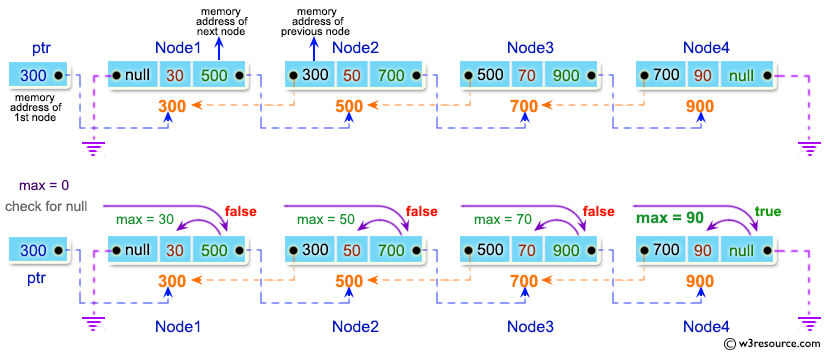 C Exercises: Find maximum  value from a doubly linked list