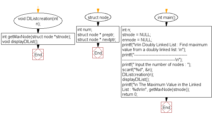 Flowchart: Find maximum  value from a doubly linked list 