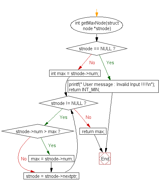Flowchart: Find maximum  value from a doubly linked list 
