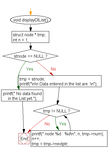 Flowchart: Find maximum  value from a doubly linked list 