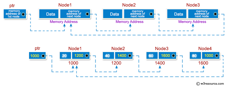 C Exercises: Create and display a circular linked list