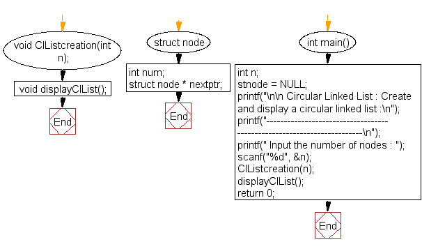 Flowchart: Create and display a circular linked list 