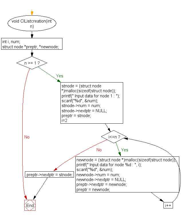 Flowchart: Create and display a circular linked list 