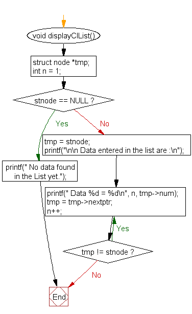 Flowchart: Create and display a circular linked list 