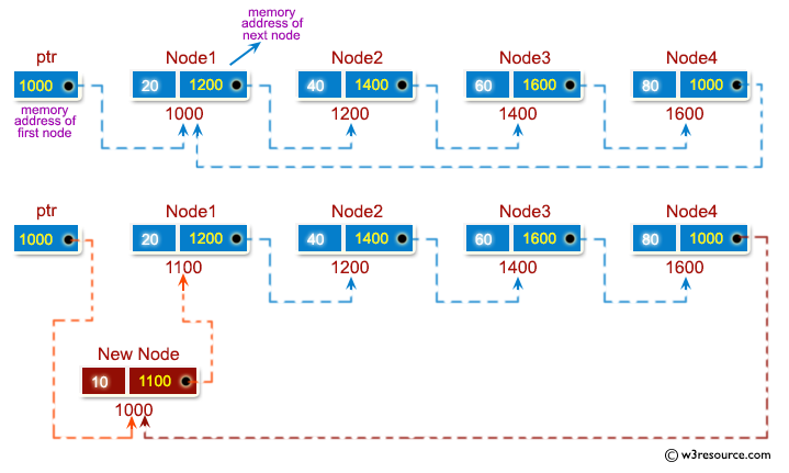 C Exercises: Insert a node at the beginning of a circular linked list