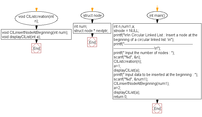 Flowchart: Insert a node at the beginning of a circular linked list 