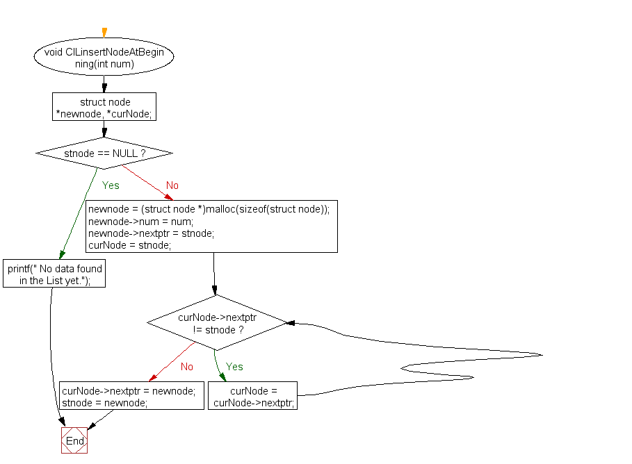 Flowchart: Insert a node at the beginning of a circular linked list 