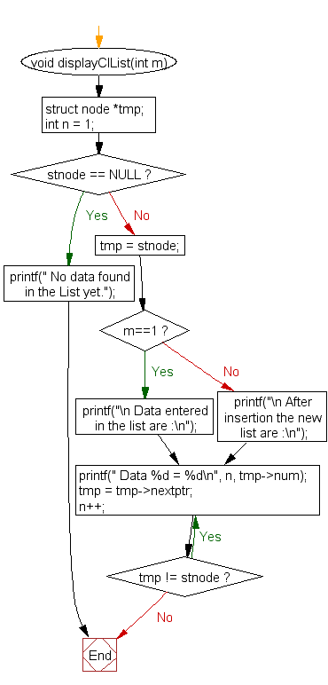 Flowchart: Insert a node at the beginning of a circular linked list 
