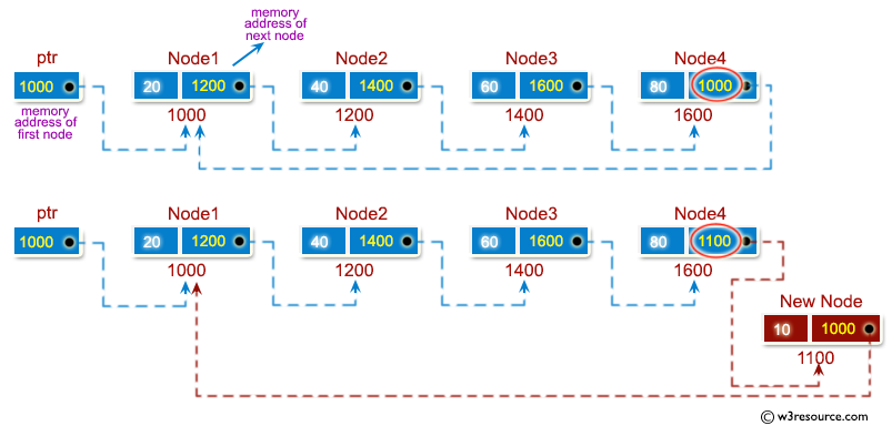 C Exercises: Insert a node at the end of a circular linked list