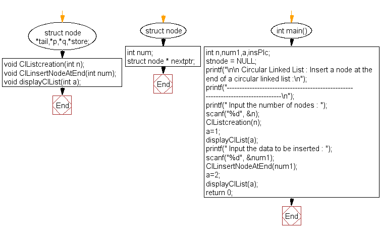 Flowchart: Insert a node at the end of a circular linked list 