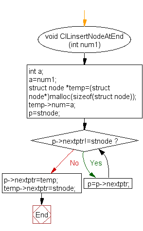 Flowchart: Insert a node at the end of a circular linked list 