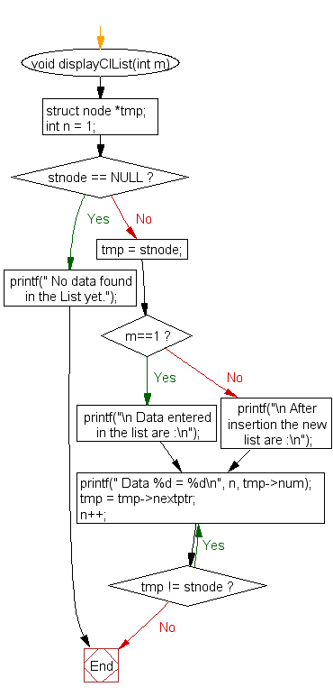 Flowchart: Insert a node at the end of a circular linked list 