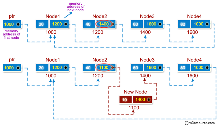 C Exercises: Insert a node at any position in  a circular linked list