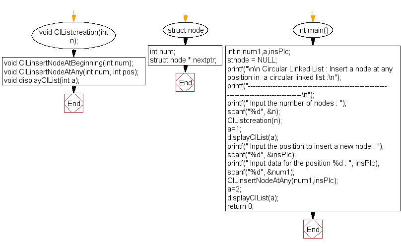 Flowchart: Insert a node at any position in  a circular linked list 