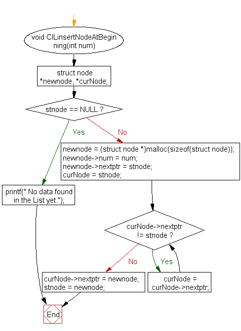 Flowchart: Insert a node at any position in  a circular linked list 