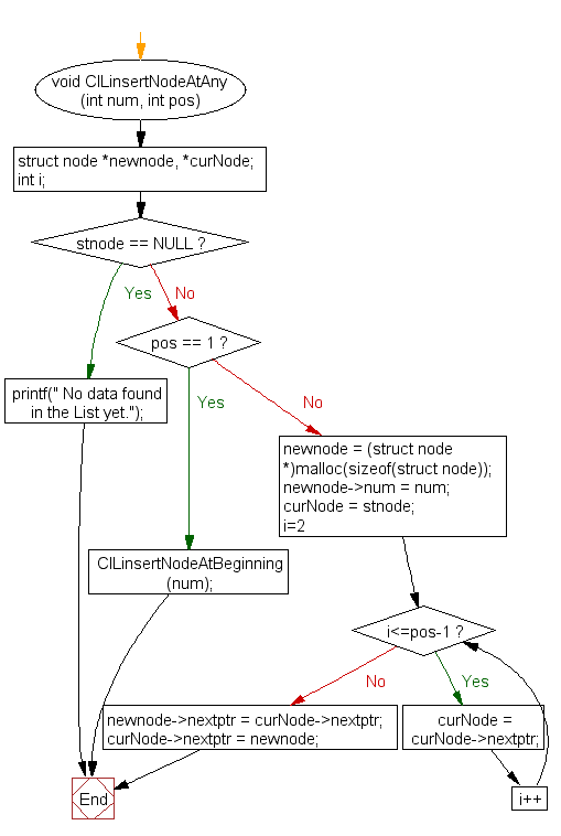 Flowchart: Insert a node at any position in  a circular linked list 