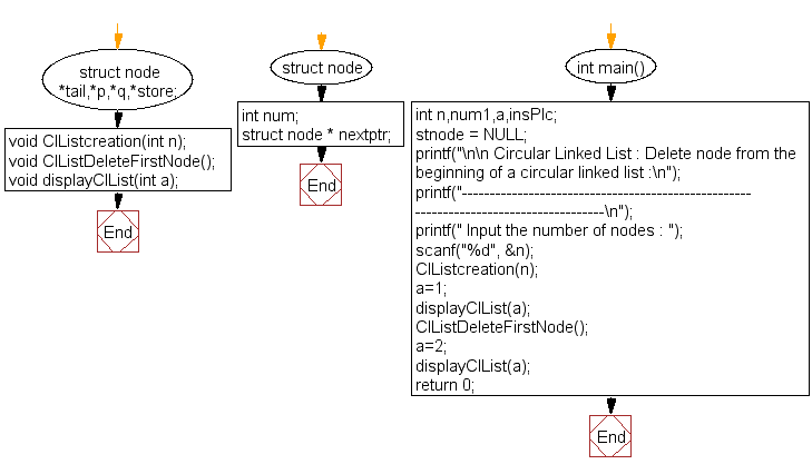 Flowchart: Delete node from the beginning of a circular linked list 