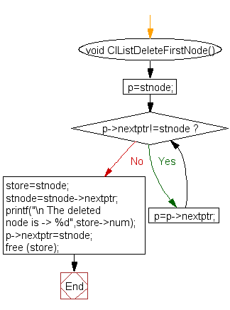 Flowchart: Delete node from the beginning of a circular linked list 
