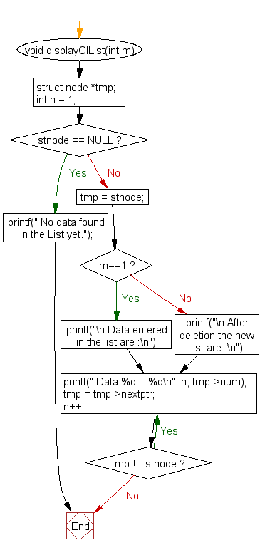 Flowchart: Delete node from the beginning of a circular linked list 