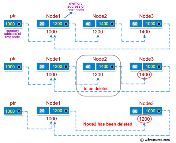 C Exercises: Delete a node from the middle of a circular linked list