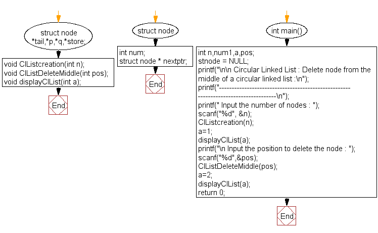 Flowchart: Delete node from the middle of a circular linked list 
