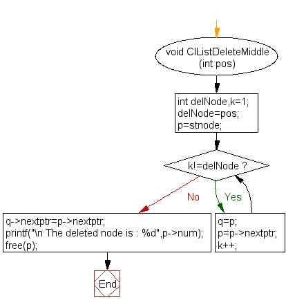 Flowchart: Delete node from the middle of a circular linked list 