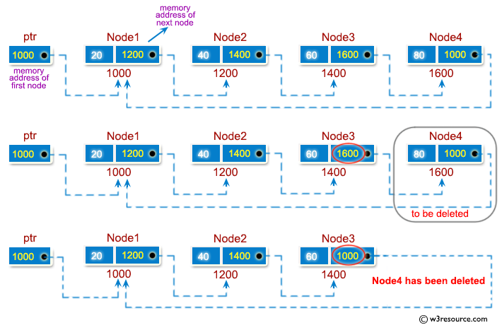 C Exercises: Delete the node at the end of a circular linked list