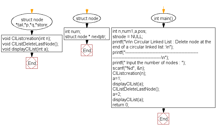 Flowchart: Delete node at the end of a circular linked list 