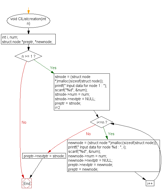 Flowchart: Delete node at the end of a circular linked list 