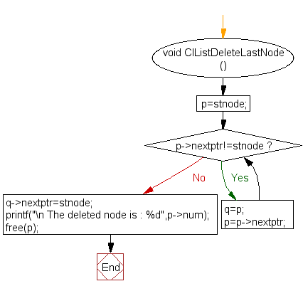 Flowchart: Delete node at the end of a circular linked list 