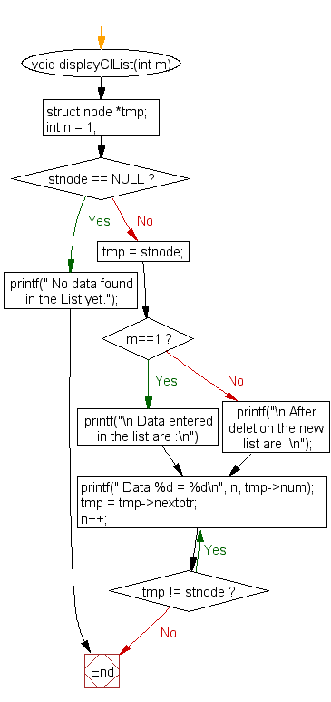 Flowchart: Delete node at the end of a circular linked list 