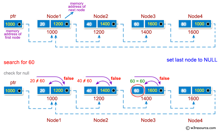 C Exercises: Search an element in a circular linked list