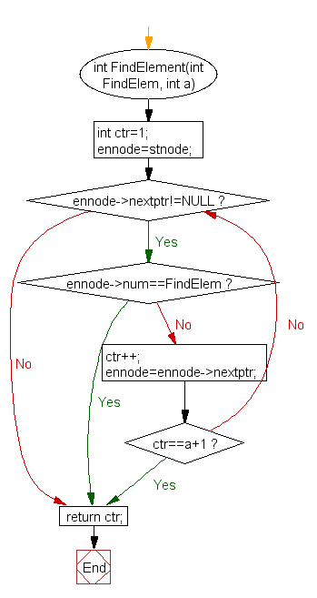 Flowchart: Search an element in a circular linked list 