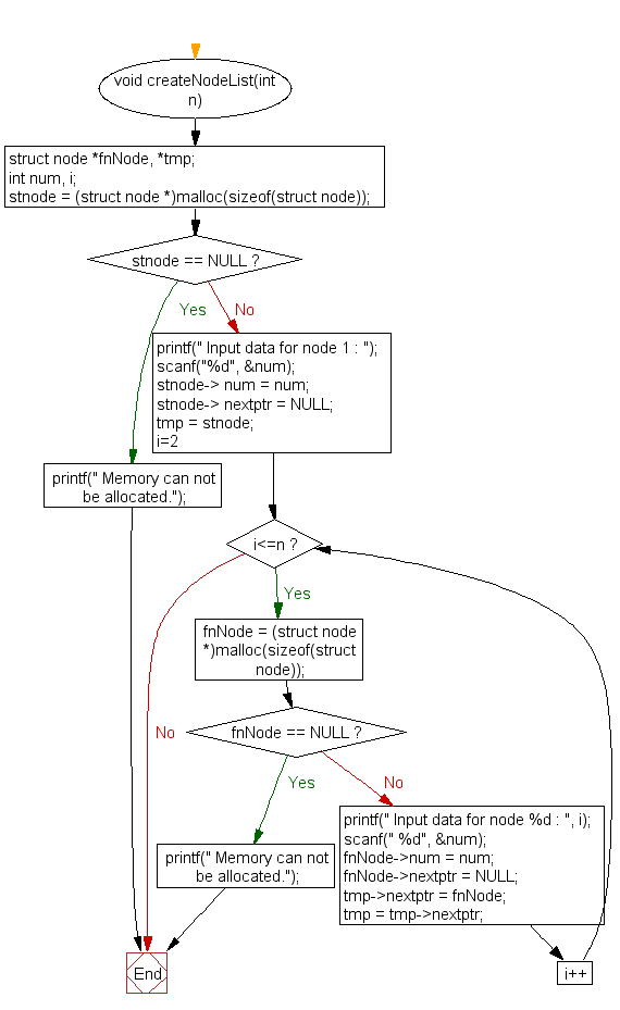 Flowchart: Create a singly linked list and print it in reverse order 