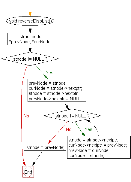 Flowchart: Create a singly linked list and print it in reverse order 