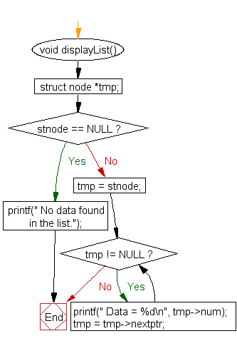 Flowchart: Create a singly linked list and print it in reverse order 