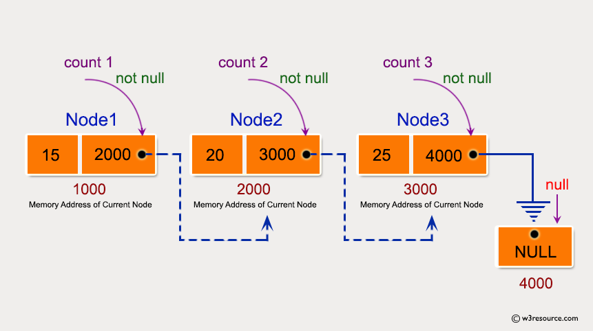 C Exercises: Pictorial: Create a singly linked list and count the number of nodes.