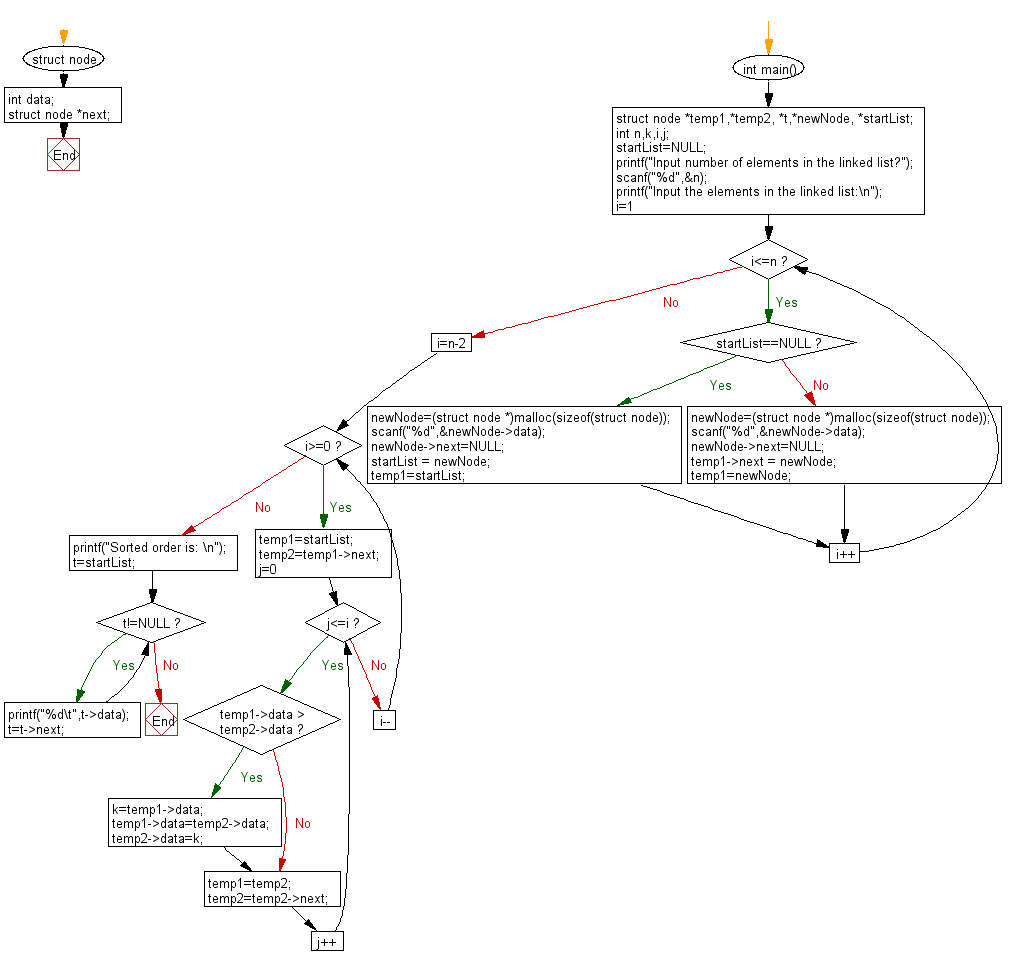 Flowchart: Sort a given linked list by bubble sort.