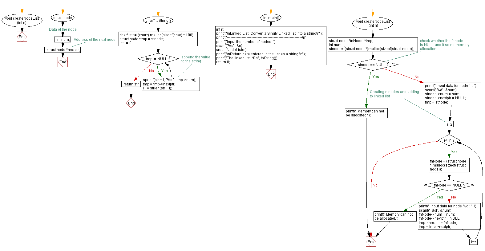 Flowchart: Convert a Singly Linked list into a string.